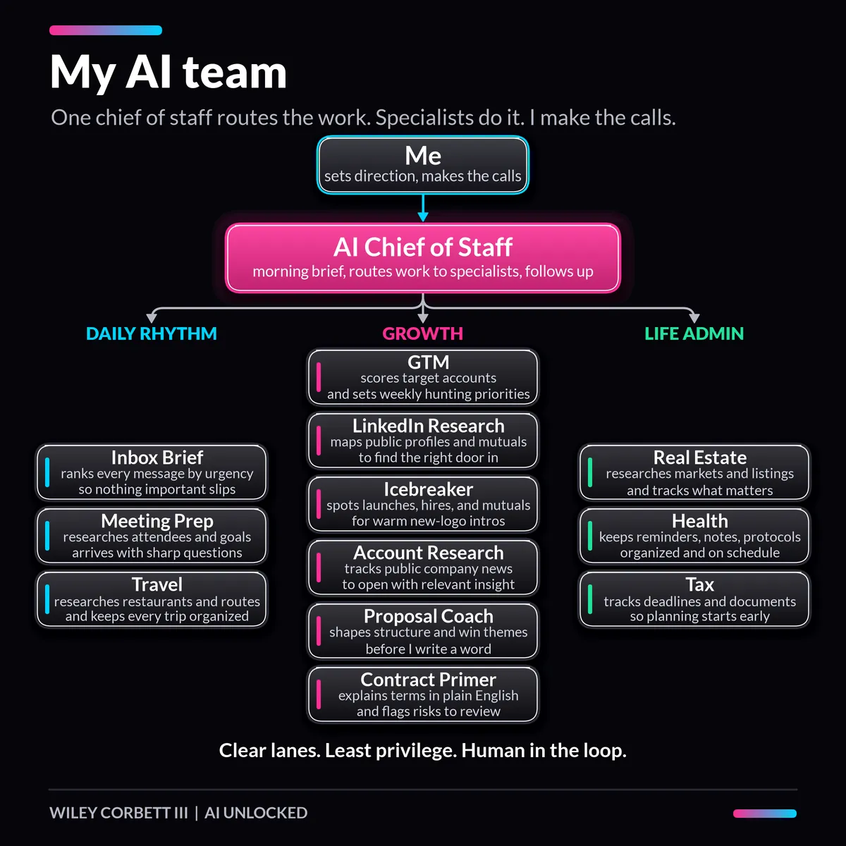 My AI team org chart: me at the top, an AI chief of staff below, and specialist agents grouped into Daily Rhythm, Growth, and Life Admin